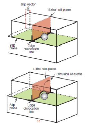 <p>The diffusion can unlock dislocation from obstacles</p><p>Half plane of atom diffused away - dislocation climb</p>