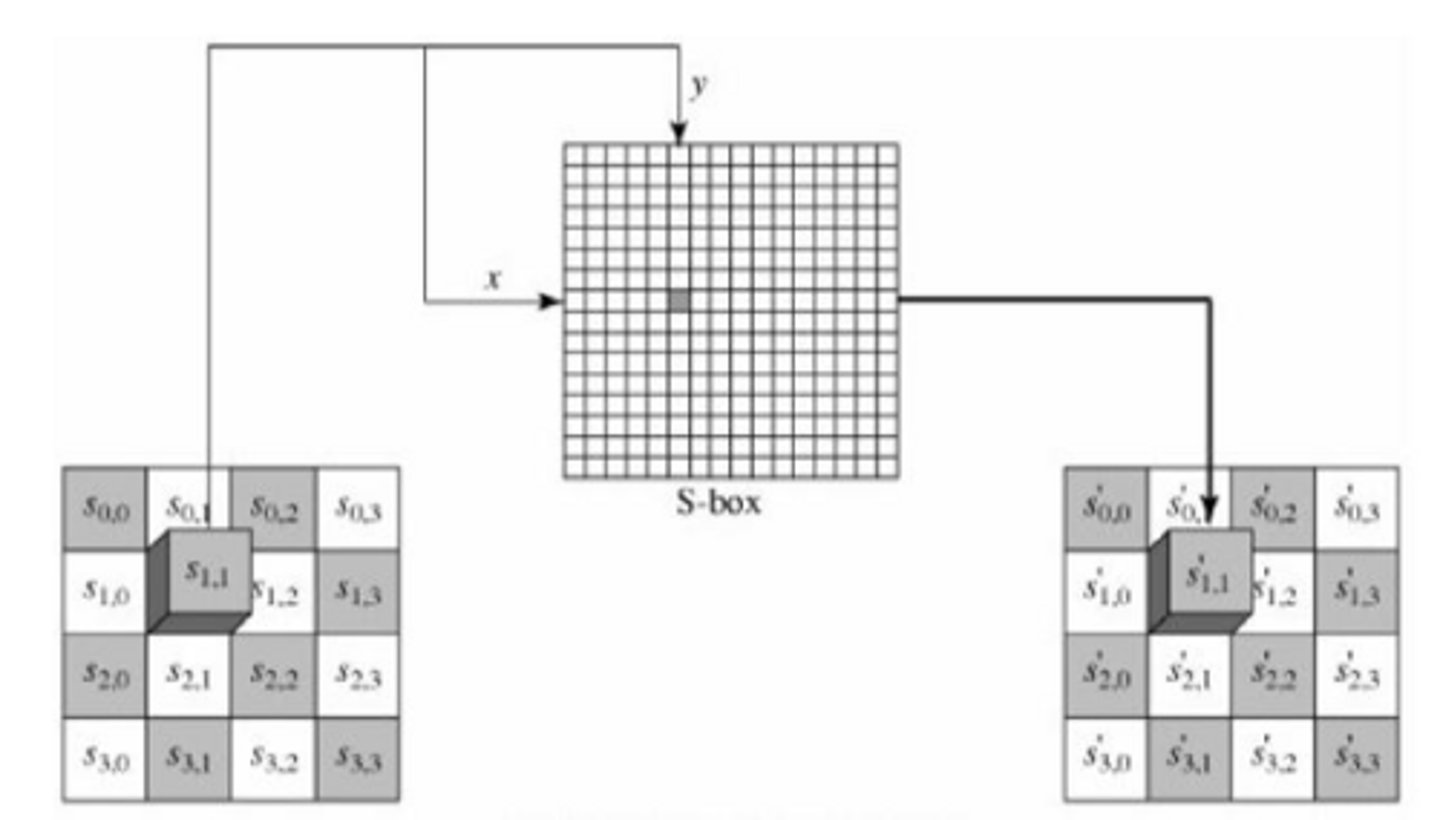 <p>A 16 x 16 matrix of byte values called an S-box</p>