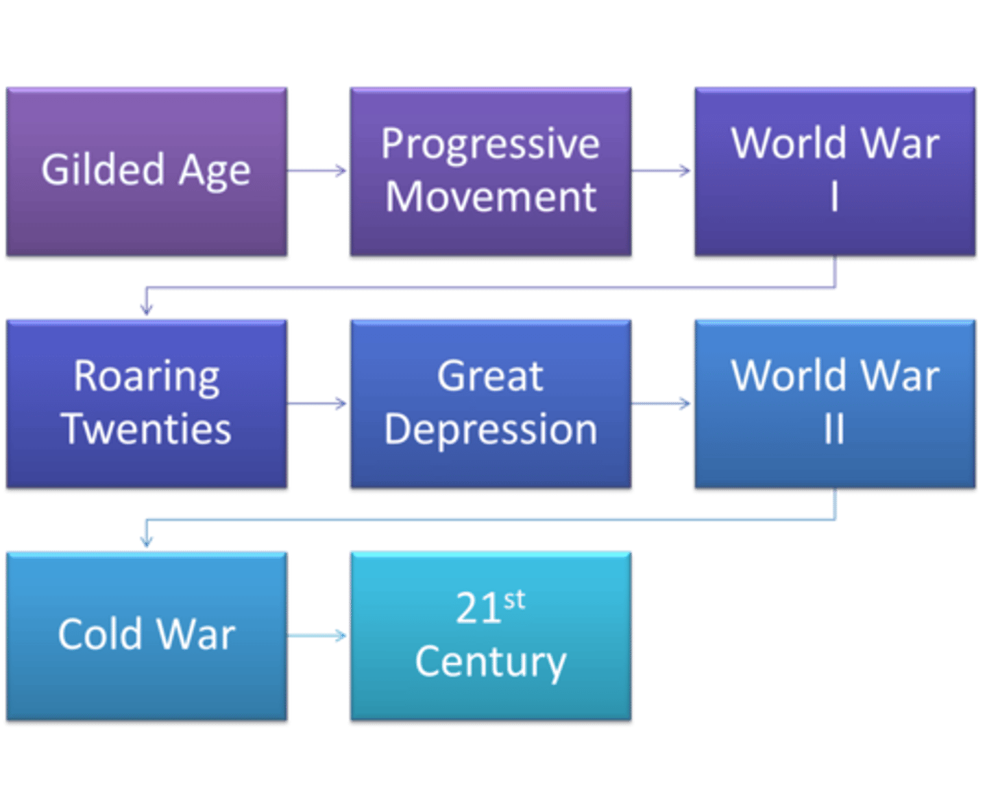 <p>A period of history defined by a common, unifying theme that can last for any length of time</p>