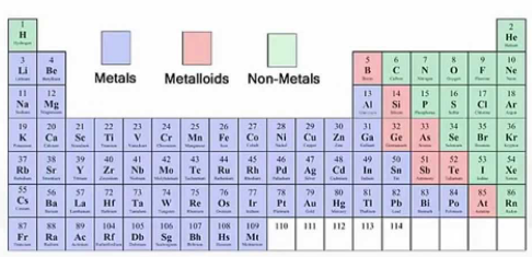 <p><u>Metals vs. Nonmetals vs. Metalloids</u></p><p>Dull</p><p>Poor conductors of electricity</p><p>Brittle</p>