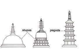 <p>symoblizes the five elements(fire, earth, air water, wisdom)</p><p>stupas in thailand(house relics)</p><p>Pagodas in Japan(inspire inner and outer peace)</p><p>traditionally cremate</p><p>child of Hindhiusm(share beliefs like dharma-harmonious and eternal truth- reincarnation, ahimsa-nonviolence)</p><p>reach nirvana(personal englightenment stemming from the quelling of desire) to become buddhas</p><p>most widespread in south and east asia</p><p>tends to merge with native religions</p><p>dharma wheel(noble 8fold path)</p>