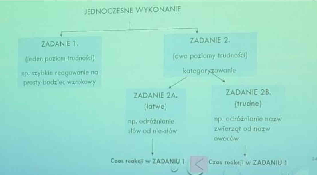 <ul><li><p>Badania z zastosowaniem tzw. techniki podwójnego zadania:</p></li><li><p>W zależności, które zadanie pokazujemy czas reakcji różni się.</p></li></ul><p>Wnioski z badań Kahnemana:</p><ul><li><p>Uwaga działa jak system dystrybucji niespecyficznej "energii metanlnej", zwanej zasobami uwagi</p></li><li><p>Zasoby uwagi są przydzielane szczególnym czynnościom i decydują o tym, jak dobrze czynności te będą wykonywane</p></li><li><p>Ważny jest poziom trudności czy atomatyzacji trudnej czynności.</p></li></ul><p>Wg tej teori Parapsyche nie zauważyła strzał ponieważ trzymała różczkę i była ostrzelana, moduł przetwarzania jest jeden (czuciowy) -&gt; jedna czynność jest ważniejsza (wszystkie czynności przydzieliła jednej czynności - zabrakło zasobów na drugą czynność).</p><p>Ciekawostki-zasoby/ Podzielność uwagi</p><ul><li><p>Eksperyment Davida Sanbonmatsu i Davida Strayera z Univerity of Utah</p></li><li><p>Multitasking czy monotasking</p></li><li><p>Podzielność czy przerzutność</p></li><li><p>Harry Khane</p></li></ul><p>Teorie Zasobów Uwagi:</p><p>Dwa stanowiska:</p><p>1. Jednorodność uwagi: założenie, że zasób uwagi jest niezróżnicowany</p><p>2. Wielorakie zasoby: założenie, że są różne zasoby uwagi (Allport)</p><ul><li><p>Słuchowe vs wzrokowo-przestrzenna</p></li><li><p>Sensoryczna vs zasoby poznawcze]</p></li><li><p>Wokalna vs modalności reakcji manualnych</p></li></ul>