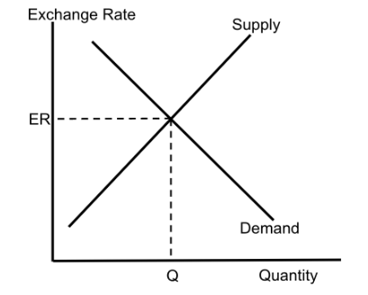 <p>Foreign Exchange</p>