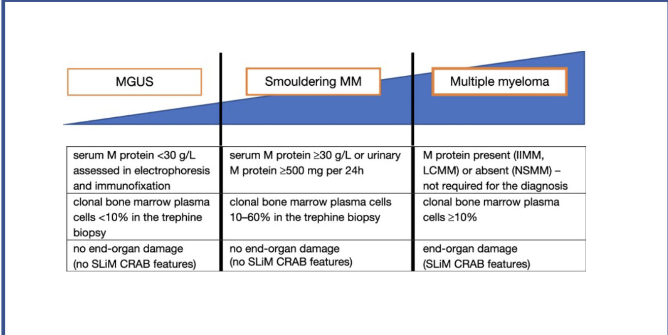 <p><strong>MAGUS: </strong></p><ul><li><p>Serum M protein &lt;30g/L </p></li><li><p>Clinical bone marrow plasma cells &lt;10% in trephine biopsy </p></li><li><p>No end-organ damage (no slim C.R.A.B features)</p></li></ul><p><strong>Smouldering MM: </strong></p><ul><li><p>Serum M protein &gt;30g/L, or urinary M protein&gt;500mg in 24hrs </p></li><li><p>Clinical bone marrow plasma cells 10%-60% in trephine biopsy</p></li><li><p>No end-organ damage (no slim C.R.A.B features) </p></li></ul><p><strong>MM:</strong></p><ul><li><p>Serum M protein present </p></li><li><p>clonal bone marrow plasma cells &gt;10% </p></li><li><p>evidence of end-organ damage (presence of slim C.R.A.B features). </p></li></ul><p></p>