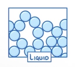 <ul><li><p>Close together</p></li><li><p>Not arranged in a regular pattern</p></li><li><p>Can move around each other</p></li></ul><p></p>