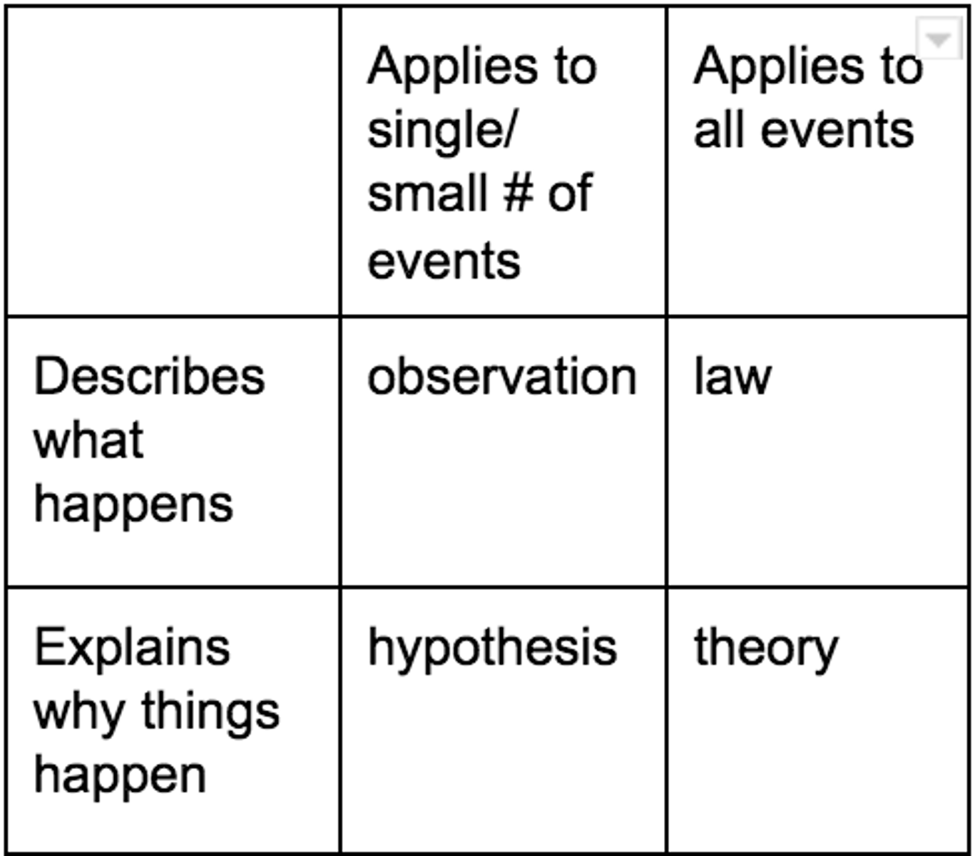 <p>Describes what happens: observation, law<br>Describes why things happen: hypothesis, theory<br>Applies to single/small # of events: observation, hypothesis<br>Applies to al events: law, theory</p>