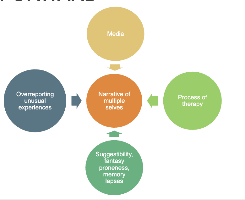 <p>DID is a <strong><u>“true disorder of self-perception in which individuals come to believe in and act based on narratives of distinct indwelling selves.”&nbsp;</u></strong></p><p><strong><u>Media:</u></strong> <mark data-color="yellow" style="background-color: yellow; color: inherit;">Media increases </mark><strong><mark data-color="yellow" style="background-color: yellow; color: inherit;">public awareness of DID</mark></strong><mark data-color="yellow" style="background-color: yellow; color: inherit;">, making the </mark><strong><mark data-color="yellow" style="background-color: yellow; color: inherit;">idea more available as a way to understand one’s experiences.</mark></strong></p><p><strong><u><mark data-color="purple" style="background-color: purple; color: inherit;">Process of therapy</mark></u></strong><mark data-color="purple" style="background-color: purple; color: inherit;">:&nbsp;Certain therapeutic styles may </mark><strong><mark data-color="purple" style="background-color: purple; color: inherit;">unintentionally reinforce or shape</mark></strong><mark data-color="purple" style="background-color: purple; color: inherit;"> dissociative symptoms.</mark></p><p><mark data-color="purple" style="background-color: purple; color: inherit;">Asking leading questions about “parts”</mark></p><ul><li><p><mark data-color="purple" style="background-color: purple; color: inherit;">Using hypnosis or guided imagery</mark></p></li><li><p><mark data-color="purple" style="background-color: purple; color: inherit;">Therapist expectations that DID should be present</mark></p></li></ul><p><strong><u><mark data-color="#500064" style="background-color: rgb(80, 0, 100); color: inherit;">Suggestibility,</mark></u></strong><mark data-color="#500064" style="background-color: rgb(80, 0, 100); color: inherit;"> A tendency for expectations, authority figures, fantasy, and cultural narratives to shape how individuals interpret and experience dissociation, leading symptoms to be organized around socially reinforced concepts such as “parts” or “alters.”</mark></p><p><strong><u><mark data-color="#500064" style="background-color: rgb(80, 0, 100); color: inherit;">Over-reporting of unusual experiences:</mark></u></strong><mark data-color="#500064" style="background-color: rgb(80, 0, 100); color: inherit;">&nbsp;Basically, paying too much attention to certain kinds of dissociative sensations could make a person more prone to developing this (Attentional Attributions)</mark></p><ul><li><p><mark data-color="blue" style="background-color: blue; color: inherit;">Some individuals may overreport or interpret normal experiences as pathological:</mark></p><ul><li><p><strong>Daydreaming</strong> → “losing time”</p></li><li><p><strong>Mood shifts →</strong> “switching”</p></li><li><p><strong>Internal conflict </strong>→ “different parts”</p></li></ul></li><li><p><mark data-color="blue" style="background-color: blue; color: inherit;">This isn’t intentional lying; it reflects:</mark></p><ul><li><p>Misinterpretation of symptoms</p></li><li><p>High distress</p></li><li><p>Desire for explanation or validation</p></li></ul></li><li><p>This overreporting feeds into a growing <strong>narrative of multiplicity</strong>.</p></li></ul><p><strong><u><mark data-color="yellow" style="background-color: yellow; color: inherit;">Overall: development of this disorder in an inorganic way: societal cognitive factors</mark></u></strong></p>