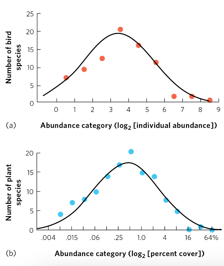 <p>Normal distribution when plotted on a ____</p>
