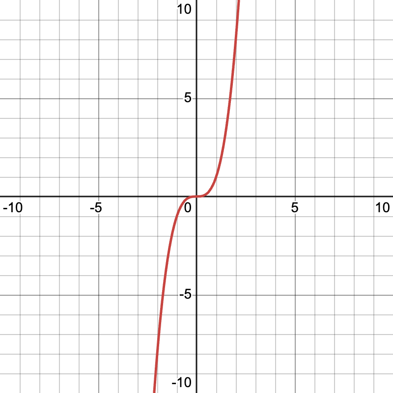 <p>What type of function is shown? What is the equation?</p>