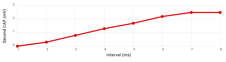 <p>-Refer to your data in Figure 2. Why is the second compound action potential (CAP) smaller in magnitude (strength) at a 5 ms interval compared to one at a 7 ms interval?</p><p>-At what time interval was the second stimulus delivered while all axons were within their absolute refractory period?</p>