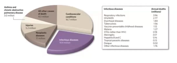 ___ of 57 million annual deaths worldwide are the result of infectious disease