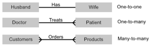 <ul><li><p>Entities are represented as boxes</p></li><li><p>Relationships are represented by lines, which show how many of one entity can be linked to another entity:</p><ul><li><p>Straight line at one end means one</p></li><li><p>Splayed line (crows foot) means many</p></li></ul></li><li><p>Relationship can by labelled</p></li></ul><p></p>