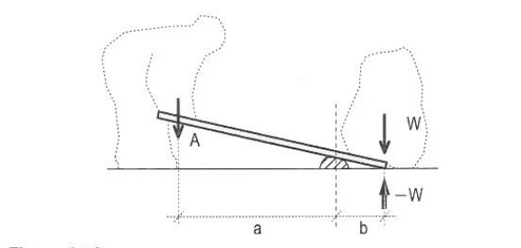 illustrates the effects of moments

because of the differences between the lengths of the moment arms **a** and **b, a** being much longer, the magnitude of the necessary applied force **A** will be significantly smaller than the weight **W** to be lifted

the forces involved are proportionally related as the inverse ratio of the corresponding lengths