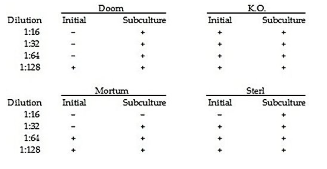 <p><span>The following data were obtained by incubating gram-positive bacteria in nutrient medium + disinfectant for 24 hours, then transferring one loopful to nutrient medium (subculturing). (+ = growth; - = no growth)</span></p><p><span>In the table, which disinfectant was bactericidal?</span></p><table style="min-width: 25px"><colgroup><col style="min-width: 25px"></colgroup><tbody><tr><td colspan="1" rowspan="1" style="margin: 0px; padding: 0.3em; position: relative;"><p>Doom</p></td></tr><tr><td colspan="1" rowspan="1" style="margin: 0px; padding: 0.3em; position: relative;"><p>K.O.</p></td></tr><tr><td colspan="1" rowspan="1" style="margin: 0px; padding: 0.3em; position: relative;"><p>Mortum</p></td></tr><tr><td colspan="1" rowspan="1" style="margin: 0px; padding: 0.3em; position: relative;"><p>Sterl</p></td></tr><tr><td colspan="1" rowspan="1" style="margin: 0px; padding: 0.3em; position: relative;"><p>The answer cannot be determined based on the information provided.</p></td></tr></tbody></table><p></p>