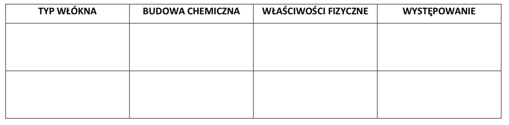 <p>Porównaj właściwości włókien występujących w istocie międzykomórkowej tkanek łącznych.</p>