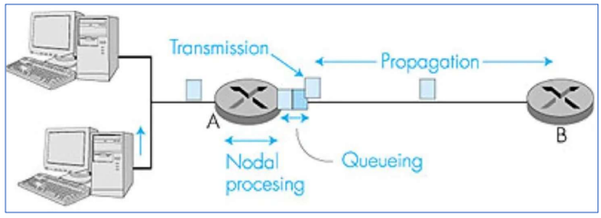 <p>to find the total delay at a single router (or node), we sum all 4 delays:</p><p>total delay = processing delay + queueing delay + transmission delay + propagation delay</p>