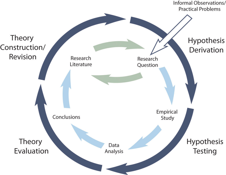 <ul><li><p>A cyclical process of theory development, starting with an observed phenomenon, </p></li><li><p>hen developing or using a theory to make a specific prediction of what should happen if that theory is correct,</p></li><li><p> testing that prediction,</p></li><li><p> refining the theory in light of the findings, and using that refined theory to develop new hypotheses, and so on.</p><p></p></li></ul><p></p>