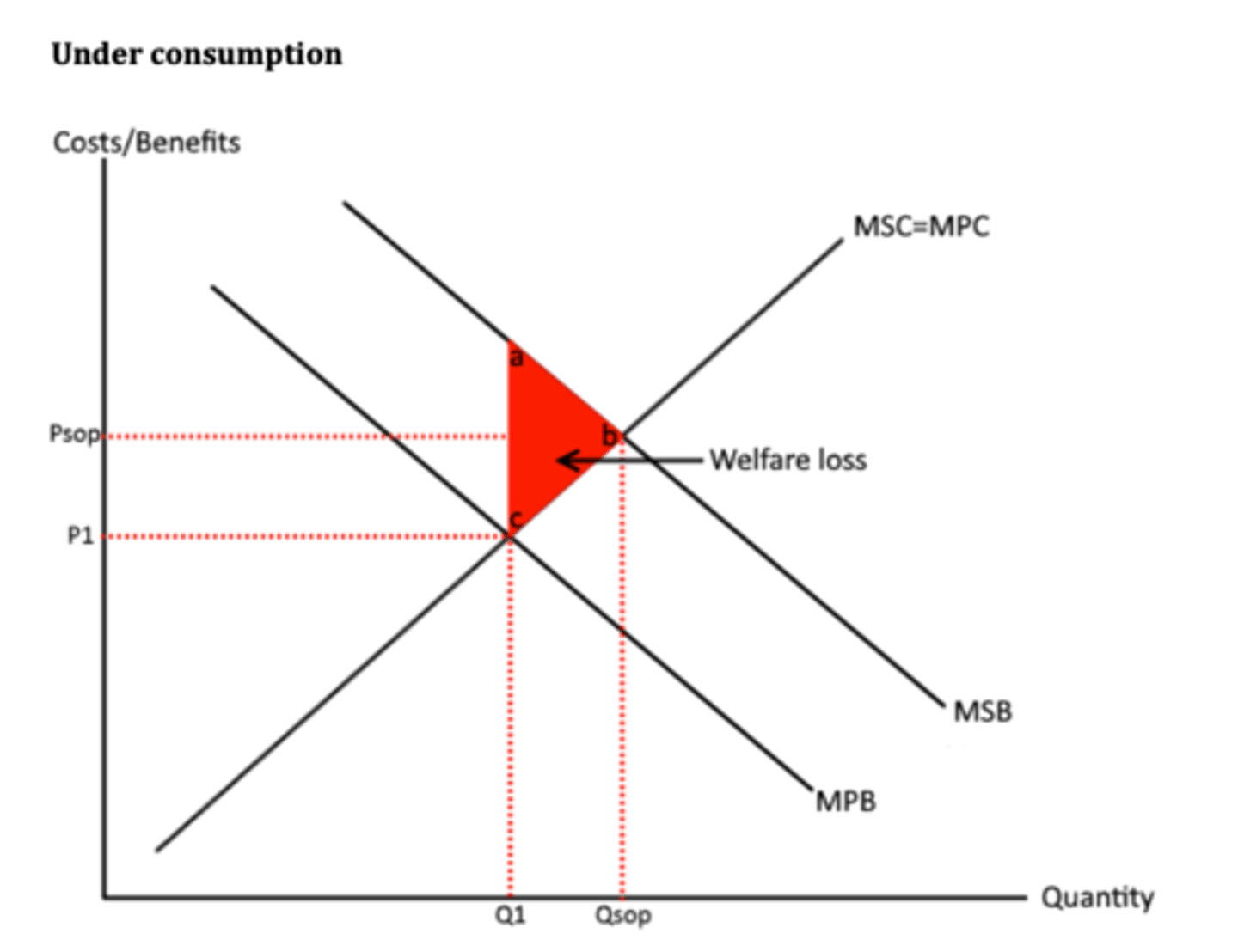 <p>always 1 to 2 for welfare loss</p>