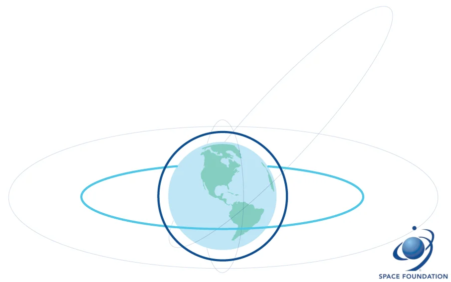 <ul><li><p>roughly circular, <strong>stable </strong>orbit, less signal latency</p></li><li><p>disadvantage: highest <strong>radiation </strong>environment</p></li><li><p><span>1,000 to 22,000 miles</span></p></li></ul>