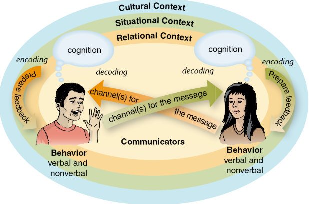 <p>Interdependent communicators w/contexts/cognition/verbal and nonverbal.</p>