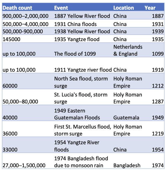 <ul><li><p>possibly, hard to prove</p></li><li><p>Maybe gigantic flood 7,600 years ago in the Black Sea —&gt; Water burst through Bosporus Valley which poured into lake with large force —&gt; force people out</p></li><li><p>we have experienced floods through history and under changing climate</p></li></ul><p></p>