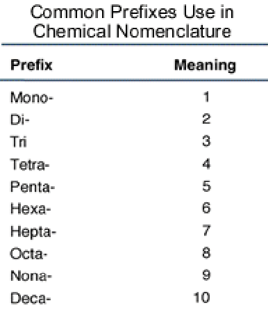<ol><li><p>Elements are written in order of left to right on the periodic table</p></li><li><p>The second element has the suffix “-ide”</p></li><li><p>Elements are given a prefix to state the number of atoms (except one atom of the first element)</p></li></ol><p></p>