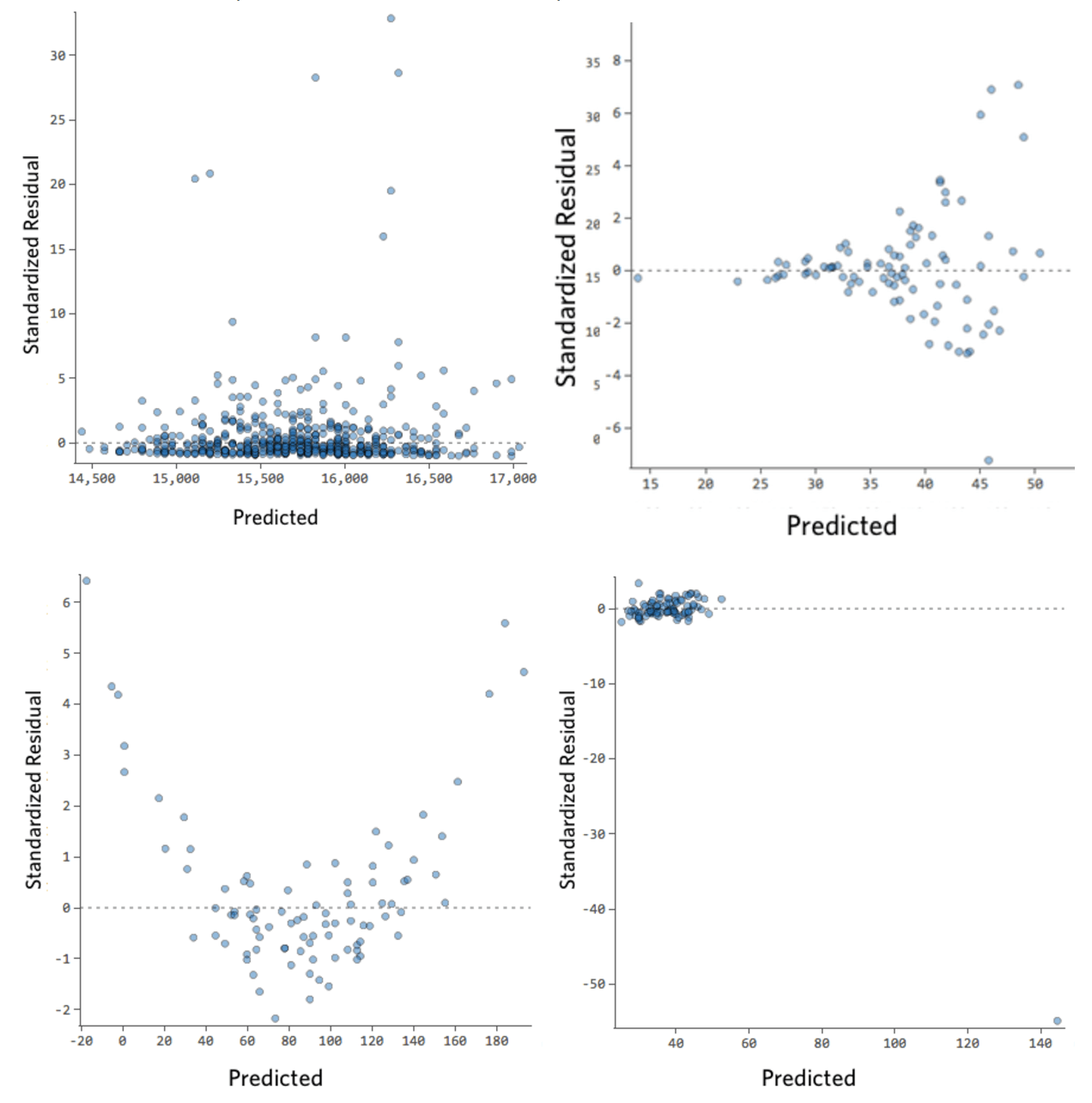 - shows whether a linear plot is good for data
- plot (x , residual)
- a GOOD residual plot has random scatter
- a BAD residual plot is curved, fanning or isolated points