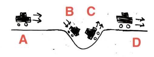 <p>On this car drawing, label where the negative acceleration is demonstrated. </p>