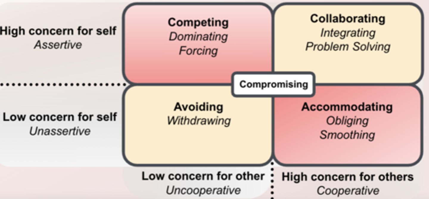 <p>- Assertive and uncooperative</p><p>- dominate and impose one's views on others</p>