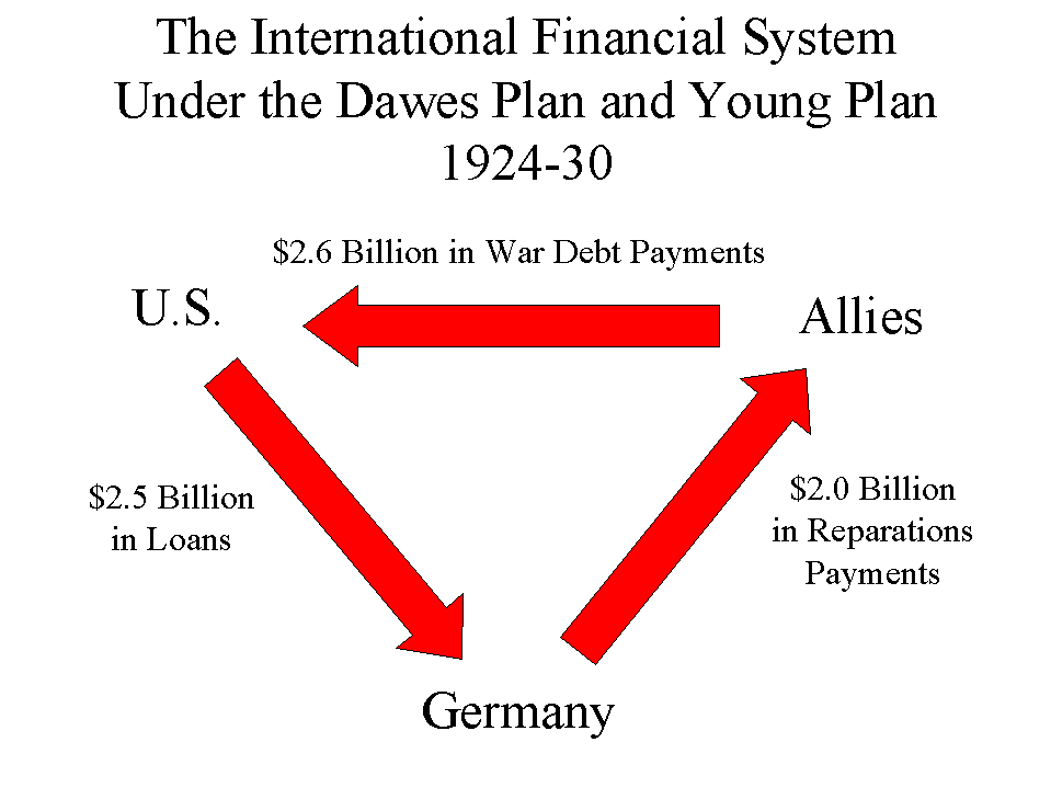 <p>Dawes plan</p>