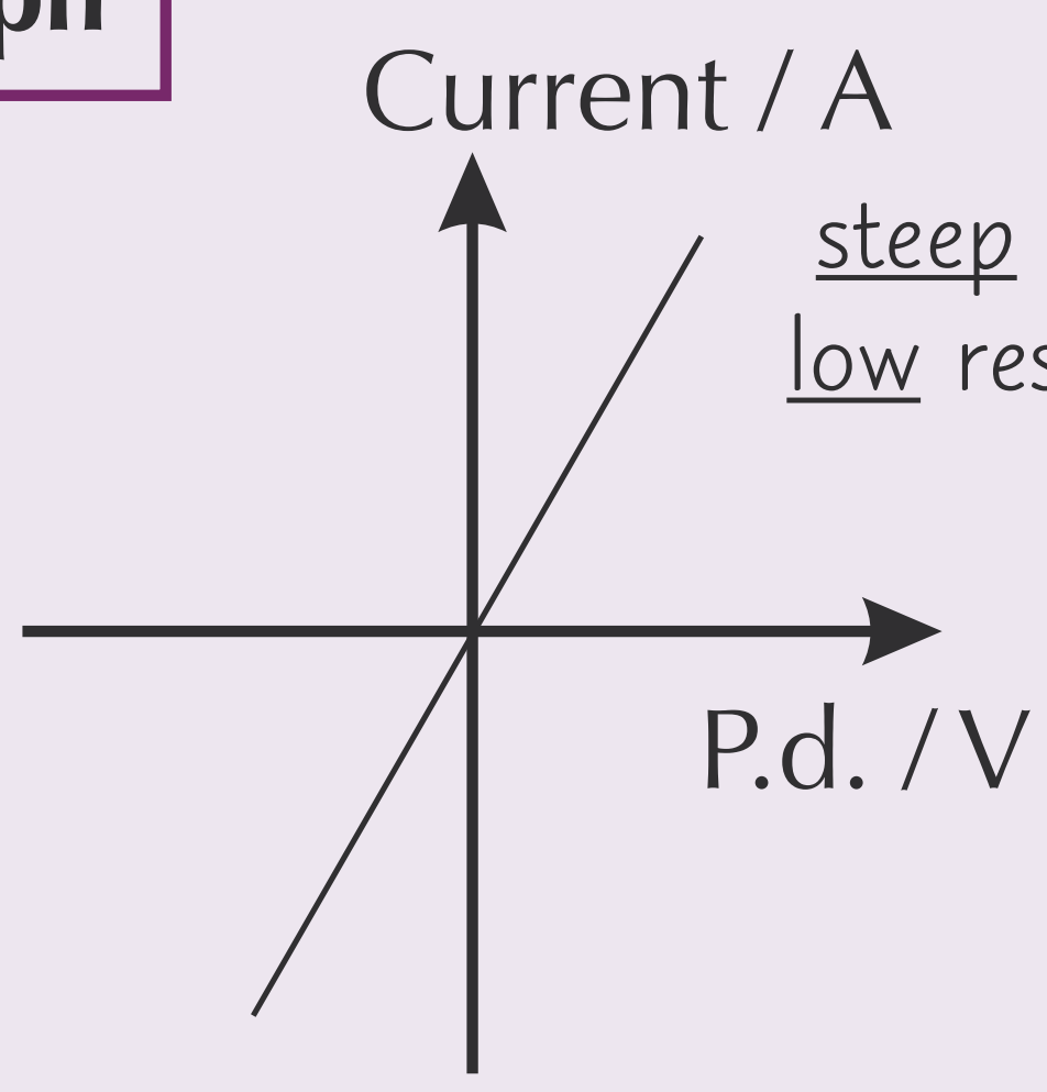 What component is this I/V graph for?
