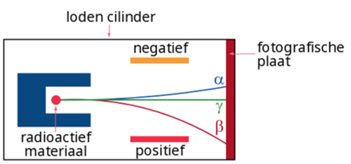 <p>-&gt; nieuw ontdekte straling onderzocht in elektrische en magnetische velden</p><p>- drie vormen van straling door atoomkernen uitgezonden</p><p>- afbuiging van straling in een elektrisch veld (alfa (α), bèta (β) &amp; gamma (γ))</p>