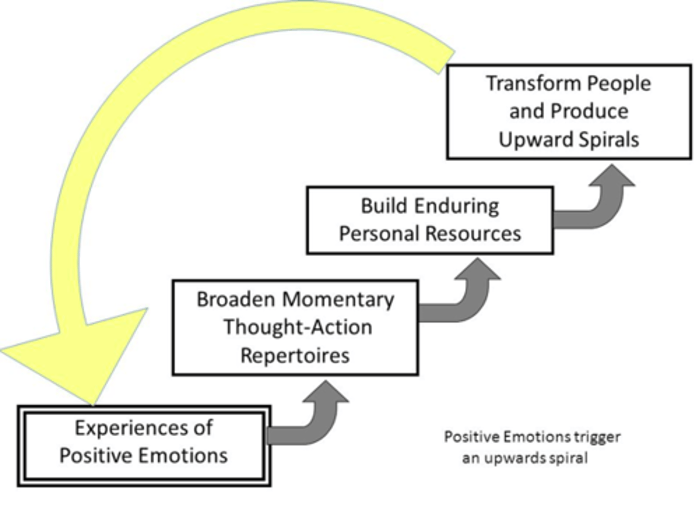 <p>theory proposing that happiness predisposes us to think more openly</p>