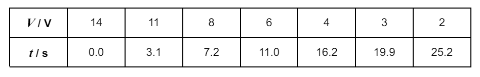 <p>Suggest 2 reasons why the student selected the values of V shown in the table and explain. <strong>(4)</strong></p>