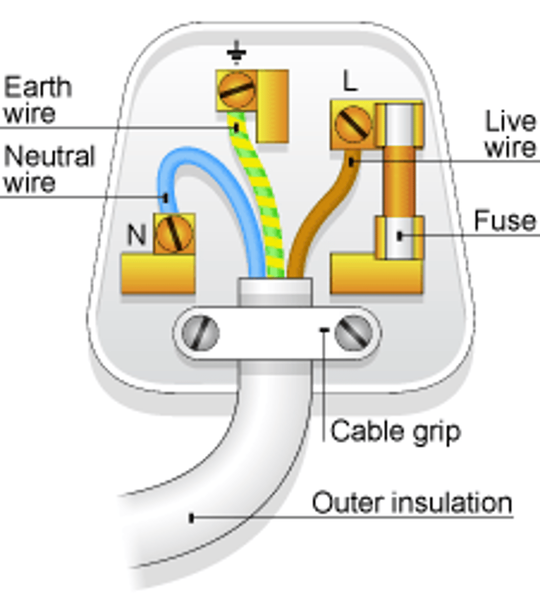 <p>the wire in a mains cable used to connect the metal case of an appliance to earth. Green and yellow</p>
