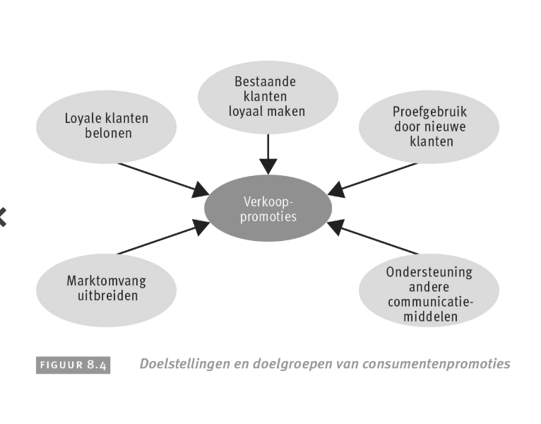 <p>Dient vooral om de aandacht te trekken van een consument naar een merk, door zich te onderscheiden. De consument is prijsbewust geworden.</p><ul><li><p>Meestal beperkt in duur en locatie</p></li><li><p>Omzetverhoging</p></li><li><p>Aantrekkelijke incentive of aanbieding</p></li><li><p>Leidt tot directe gedragsmatige respons</p></li><li><p>Makkelijk te meten</p></li></ul><p>Verkooppromoties zijn gericht op onmiddellijke gedragsmatige respons 🡪 kan direct gemeten worden.</p>