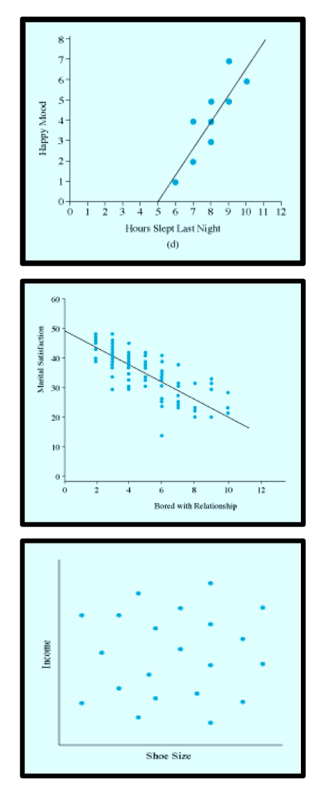 <p>associate the description and graph to the right type of correlation:</p><ul><li><p><span style="color: green;">zero correlation</span></p></li><li><p><span style="color: green;">negative linear correlation (-1’</span></p></li><li><p><span style="color: green;">positive linear correlation (+1)</span></p></li><li><p><span style="color: blue;">high scores on one variable matched by high scores on another</span></p></li><li><p><span style="color: blue;">high scores on one variable matched by low scores on another</span></p></li><li><p><span style="color: blue;">variables are uncorrelated</span></p></li><li><p><span style="color: purple;">line slants down to the right</span></p></li><li><p><span style="color: purple;">no straight line</span></p></li><li><p><span style="color: purple;">line stand up to the right</span></p></li></ul><p></p>
