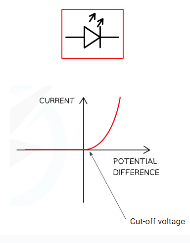 <p><span style="font-family: Roboto, sans-serif">Same in all respects as a standard diode, only it emits light when a current goes through</span></p>