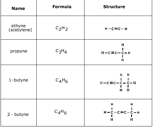 <p>Hydrocarbons that contain at least <strong>one triple bond</strong> between carbon atoms. Also <strong>unsaturated</strong>.</p>