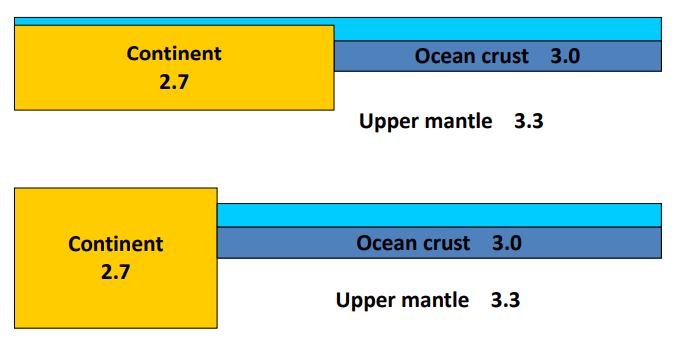 <ul><li><p>continent thickness determines how much is exposed</p></li><li><p>Continental collisions lead to thickening of continental crust</p></li></ul><p></p>