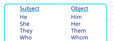 <p>Check if pronoun is replacing a subject or object.</p><p>Object: The thing being acted upon</p><p>Subject: The thing doing the action</p>