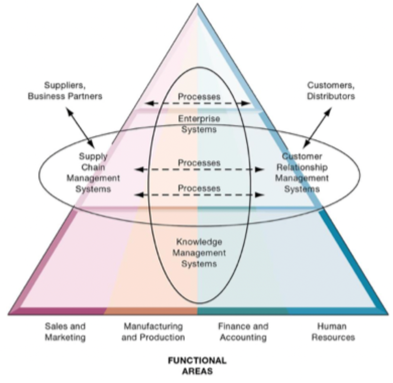 <p>Enterprise application architecture</p><p>Combine different information systems into one super system</p>