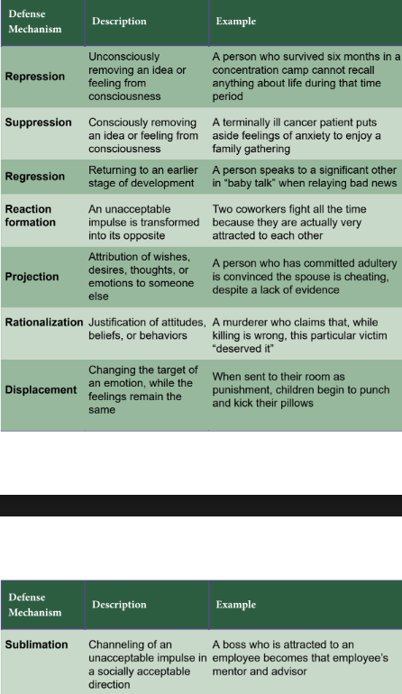 <p>ego’s recourse for relieving anxiety caused by the clash of the id and superego</p><p>deny, falsify, or distort reality and operate unconsciously</p>