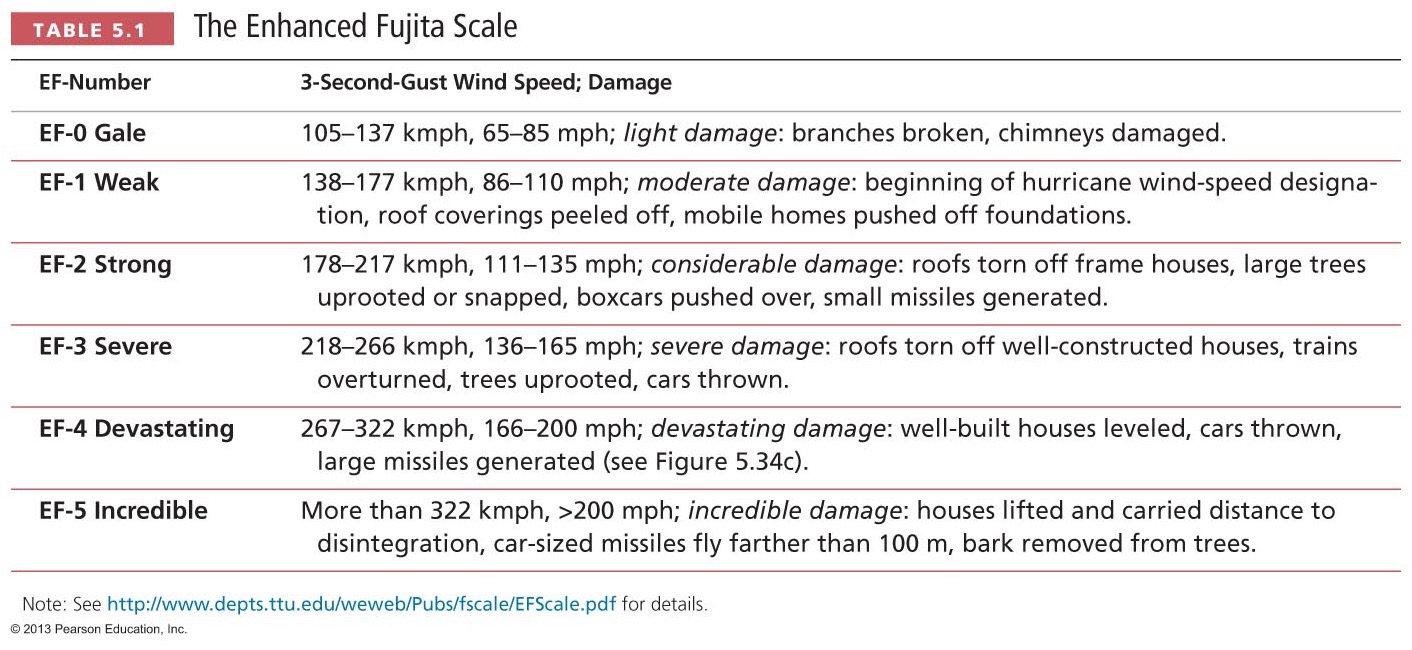 <p>Enhanced Fujita Scale : EF- 0 (gale) up to an EF - 5 (incredible)</p>
