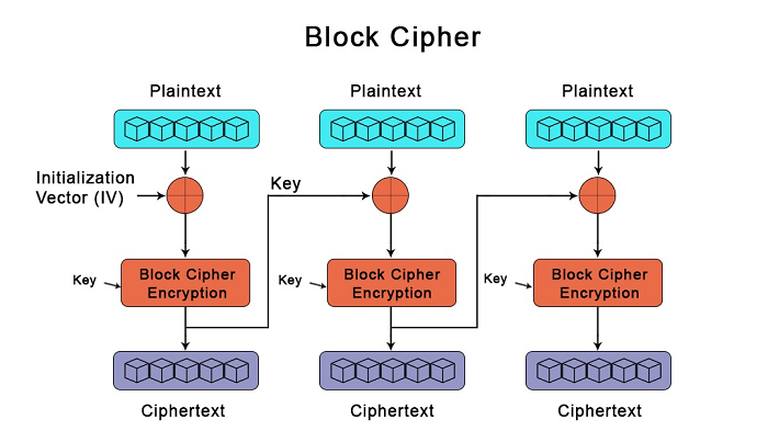 <p>Blocks ciphers perform encryption by breaking a message into fixed-length units, called blocks.</p><p>Block ciphers employ both confusion and diffusion.</p><p>Block ciphers often use different modes: ECB, CBC, CFB, and CTR.</p>