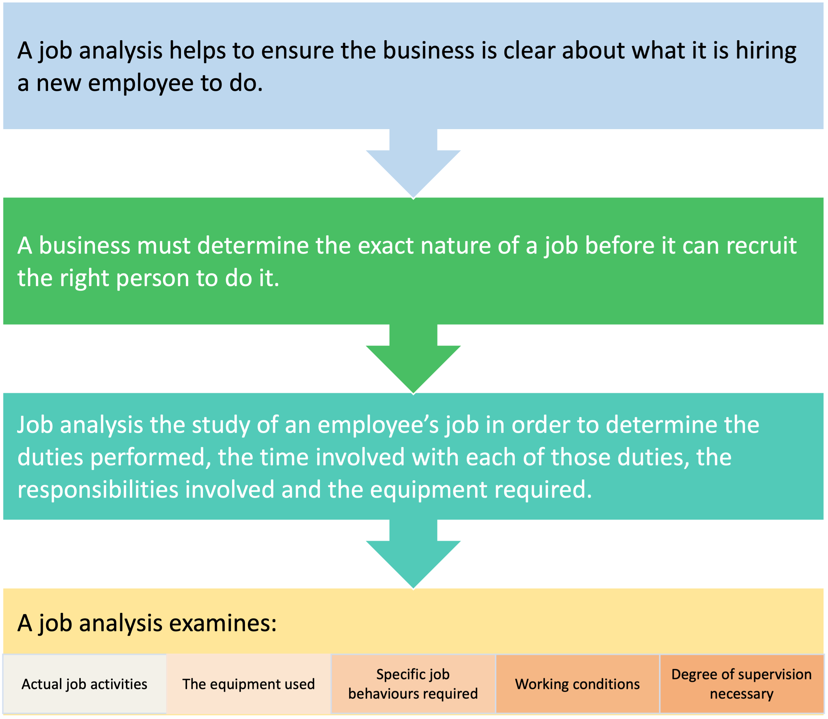 <p>Study of an employee’s job - to determine the duties performed,  time involved with each duties, the responsibilities involved and the equipment required.</p>