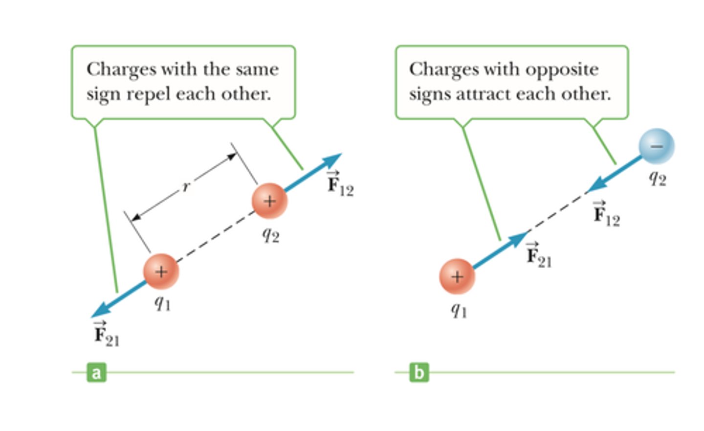 <p>-The attraction between oppositely charged particles</p><p>-Can be weak or strong</p><p>-between protons and valence electrons</p>