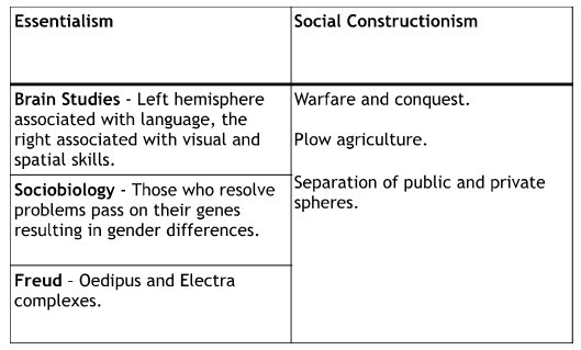 \-Brain studies: left hemisphere associated with language, the right is associated with visual and spatial skills 

\
\-Sociobiology: Those who resolve problems pass on their genes resulting in gender differences 

\
\-Freud: Oedipus and Electra complexes 
