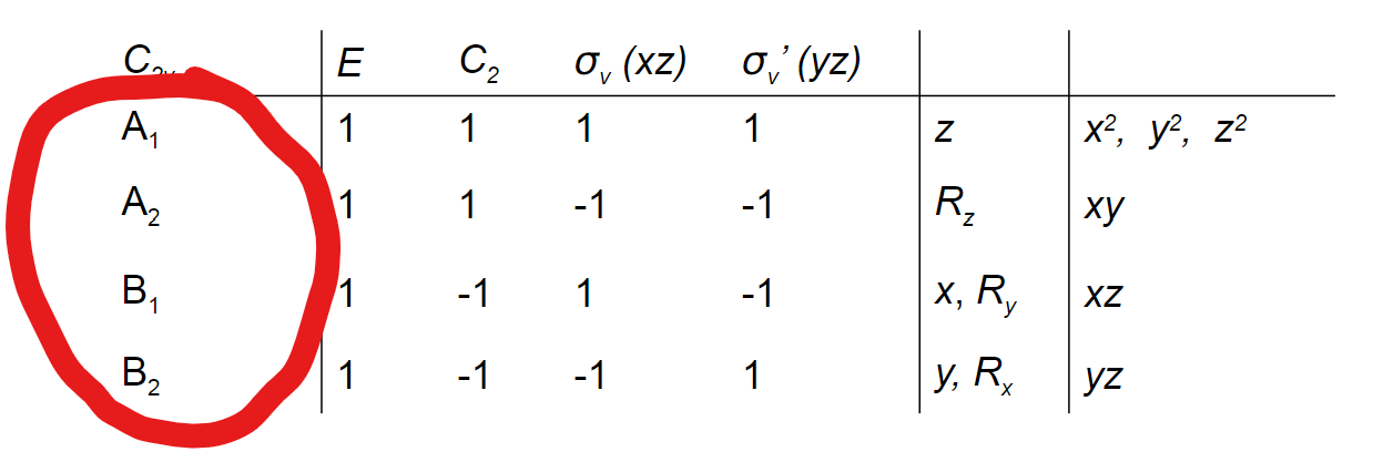 <p>Mulliken symbols of representations</p>