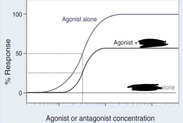 <p>The following illustrates the effect of a ____________ ____________ on the efficacy of a full agonist </p>
